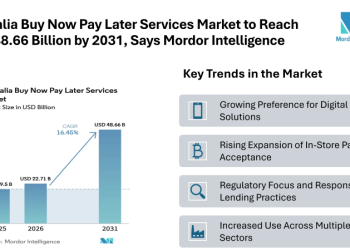 Australia Buy Now Pay Later Services Market to Reach USD 48.66 Billion by 2031, Says Mordor Intelligence