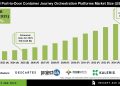 Port to Door Container Journey Orchestration Platforms Market Future Landscape