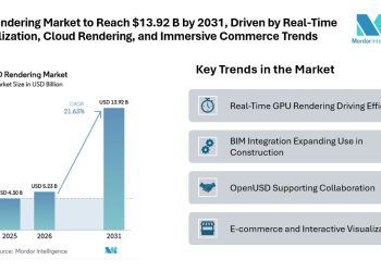 3D Rendering Market to Reach .92 B by 2031, Driven by Real-Time Visualization, Cloud Rendering, and Immersive Commerce Trends