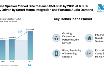 Wireless Speaker Market Size to Reach .66 B by 2031 at 6.68% CAGR, Driven by Smart Home Integration and Portable Audio Demand