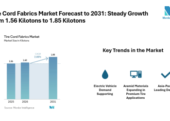 Global Tire Cord Fabrics Market Expands from 1.56 Kilotons in 2025 to 1.6 Kilotons in 2026, Driven by EV Adoption