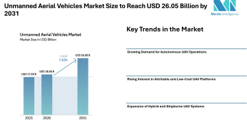 Unmanned Aerial Vehicles Market Size to Reach USD 26.05 Billion by 2031, Amid Rising Demand for Autonomous – Mordor Intelligence