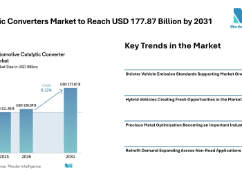 Catalytic Converters Market to Reach USD 177.87 Billion by 2031 Amid Rising Hybrid Vehicle Demand – Mordor Intelligence Catalytic Converters Market to Reach USD 177.87 Billion by 2031 Amid Rising Hybrid Vehicle Demand – Mordor Intelligence