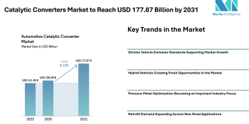 Catalytic Converters Market to Reach USD 177.87 Billion by 2031 Amid Rising Hybrid Vehicle Demand – Mordor Intelligence Catalytic Converters Market to Reach USD 177.87 Billion by 2031 Amid Rising Hybrid Vehicle Demand – Mordor Intelligence