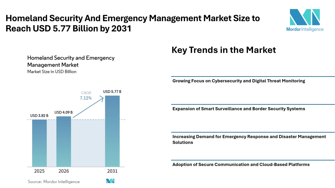 Homeland Security And Emergency Management Market Size to Reach USD 5.77 Billion by 2031 Driven by Integrated Security Systems – Mordor Intelligence